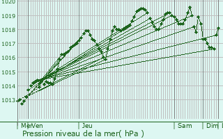 Graphe de la pression atmosphrique prvue pour Montlouis-sur-Loire