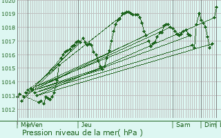 Graphe de la pression atmosphrique prvue pour Dauphin