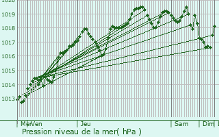 Graphe de la pression atmosphrique prvue pour Saint-Cyr-sur-Loire