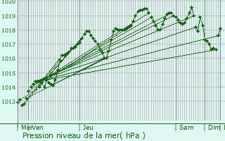 Graphe de la pression atmosphrique prvue pour Tours