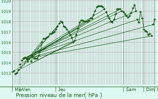 Graphe de la pression atmosphrique prvue pour Monts