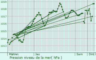 Graphe de la pression atmosphrique prvue pour Salon-de-Provence