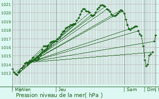 Graphe de la pression atmosphrique prvue pour Camaret-sur-Mer