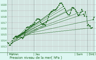 Graphe de la pression atmosphrique prvue pour Vigneux-de-Bretagne