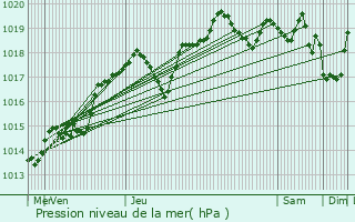 Graphe de la pression atmosphrique prvue pour Monts-sur-Guesnes