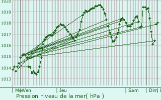 Graphe de la pression atmosphrique prvue pour Belley