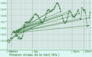 Graphe de la pression atmosphrique prvue pour Brignais