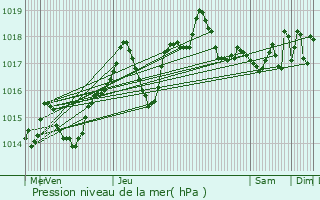 Graphe de la pression atmosphrique prvue pour Le Grau-du-Roi