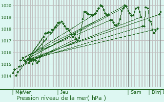 Graphe de la pression atmosphrique prvue pour Saint-loy-les-Mines