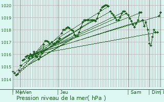 Graphe de la pression atmosphrique prvue pour La Rochelle