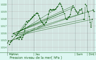 Graphe de la pression atmosphrique prvue pour Thiers