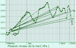 Graphe de la pression atmosphrique prvue pour Les Martres-de-Veyre