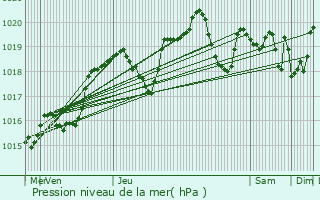 Graphe de la pression atmosphrique prvue pour Couzeix