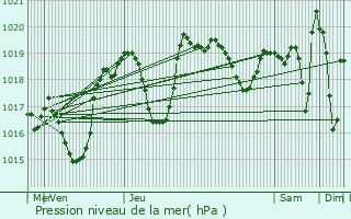 Graphe de la pression atmosphrique prvue pour Manlleu