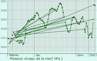 Graphe de la pression atmosphrique prvue pour Pinel-Hauterive