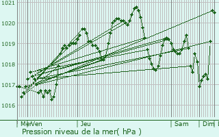 Graphe de la pression atmosphrique prvue pour Montastruc