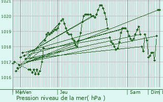 Graphe de la pression atmosphrique prvue pour Paulhiac