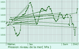 Graphe de la pression atmosphrique prvue pour Villefranche-de-Lauragais