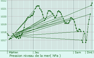 Graphe de la pression atmosphrique prvue pour Tarnos