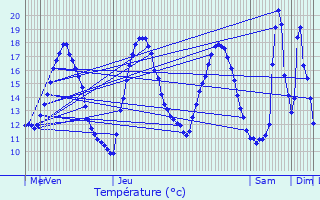 Graphique des tempratures prvues pour Langeais