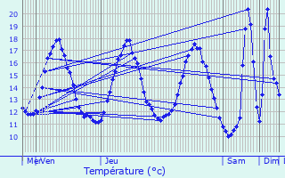 Graphique des tempratures prvues pour Ardentes