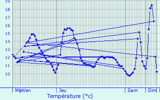 Graphique des tempratures prvues pour Clervaux