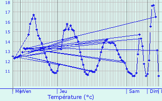 Graphique des tempratures prvues pour Aubange