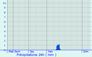 Graphique des précipitations prvues pour Milhaud