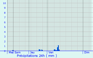 Graphique des précipitations prvues pour Neidhausen