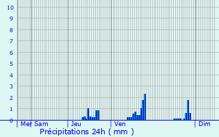 Graphique des précipitations prvues pour Saint-Germain-sur-Meuse