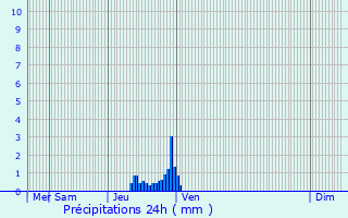 Graphique des précipitations prvues pour Lystrup