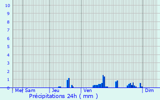Graphique des précipitations prvues pour Wol
