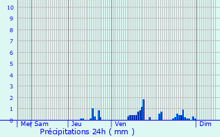 Graphique des précipitations prvues pour Saint-Maurice-sous-les-Ctes