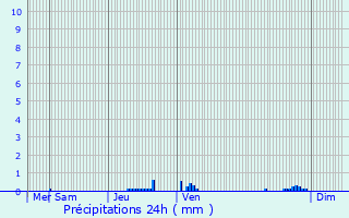 Graphique des précipitations prvues pour Gundershoffen