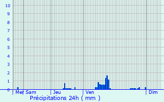 Graphique des précipitations prvues pour Trveray