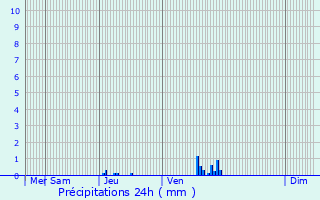 Graphique des précipitations prvues pour Vaumeilh