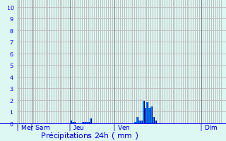 Graphique des précipitations prvues pour Les Omergues