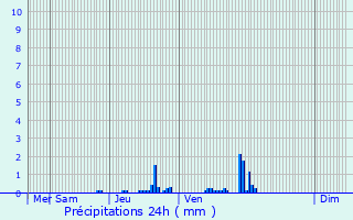 Graphique des précipitations prvues pour Montret