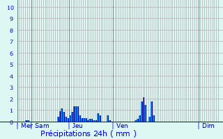 Graphique des précipitations prvues pour Thorrenc