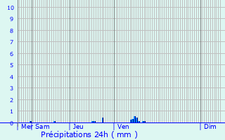 Graphique des précipitations prvues pour Doncols