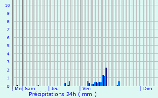 Graphique des précipitations prvues pour Chlons-en-Champagne