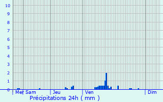 Graphique des précipitations prvues pour Fromerville-les-Vallons