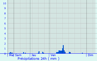 Graphique des précipitations prvues pour Esnes-en-Argonne