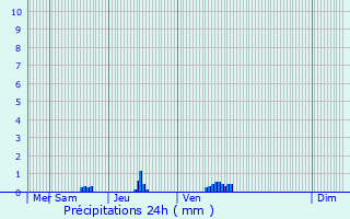 Graphique des précipitations prvues pour Quincy-sous-Snart