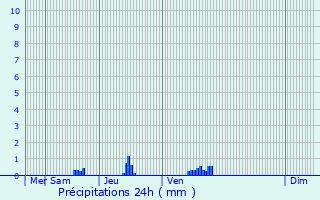 Graphique des précipitations prvues pour Brunoy
