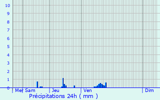 Graphique des précipitations prvues pour Villemoisson-sur-Orge