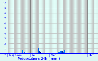 Graphique des précipitations prvues pour Fleury-Mrogis