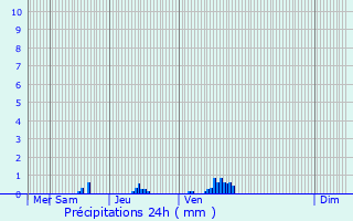 Graphique des précipitations prvues pour Lardy