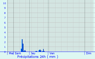 Graphique des précipitations prvues pour Valence