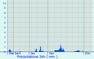 Graphique des précipitations prvues pour Joinville